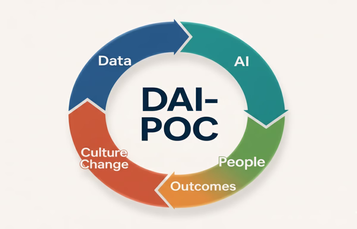 DAI-POC: A Playbook for AI in the Enterprise